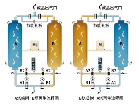 无热吸附式干燥机原理.jpg